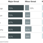 Many Developed Countries View Online Misinformation as ‘Major Threat’